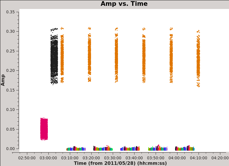 File:Plotms amp vs time south.png