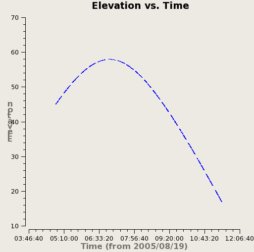 File:Elevation vs time.png