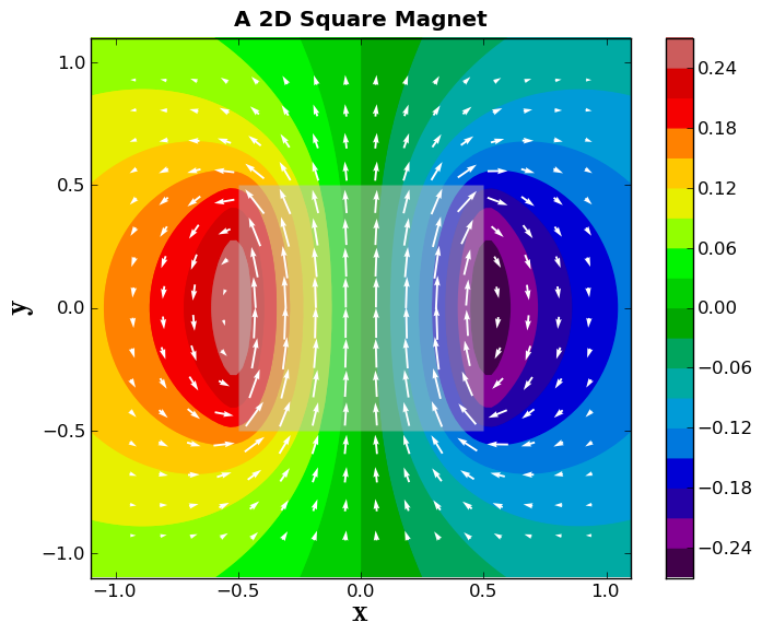 File:A 2D Square Magnet plot 4.png