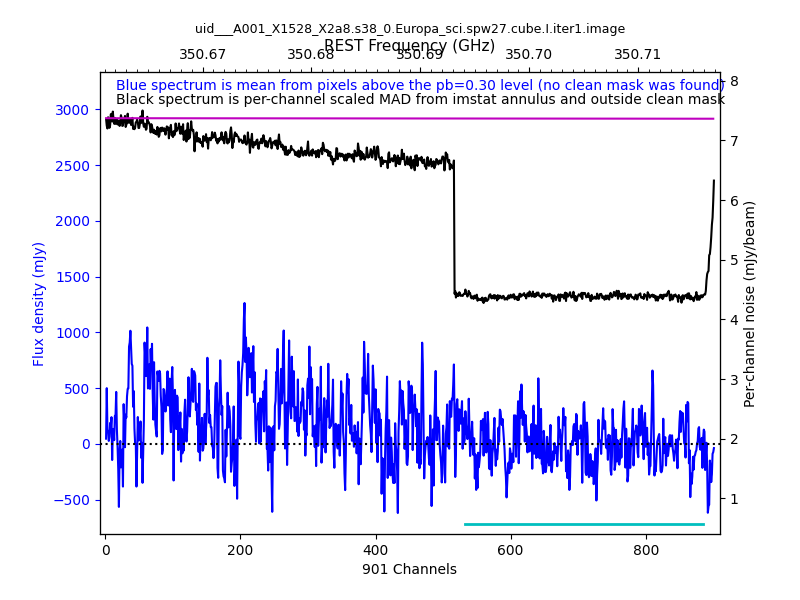 File:Europa sci.spw27.cube.I.iter1.image.spectrum.png