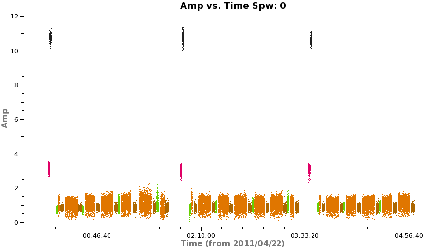 Plot for estimating time.