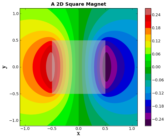 File:A 2D Square Magnet plot 3.png