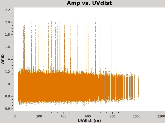 File:Plotms-J0259+0747-Amp vs UVdist 6.1.2.jpeg