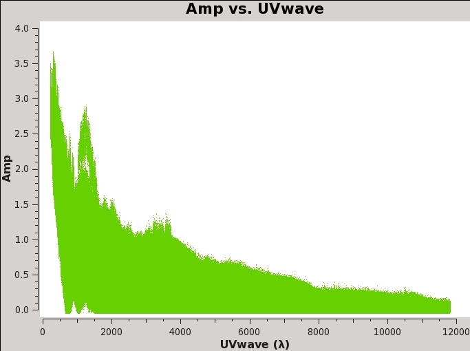 File:Plotms-3C75-Amp vs UVwave 6.1.2.jpeg