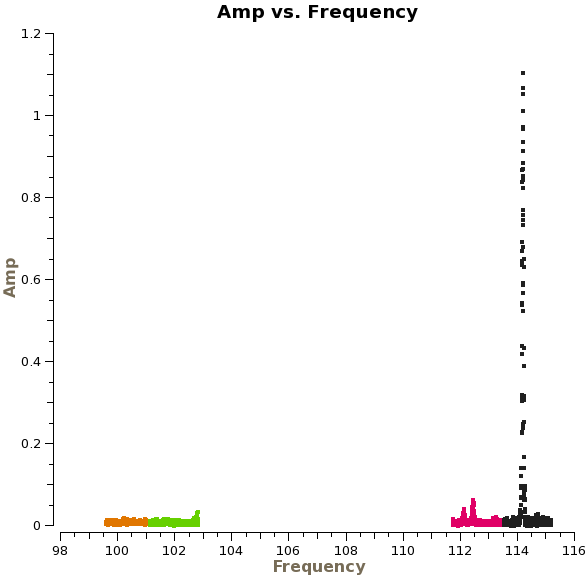 File:Amp vs freqNGC3256corr.png
