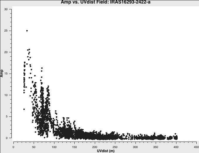 File:IRAS16293 Band9.AVG.ms uvamp f0 spw1 5.7.png