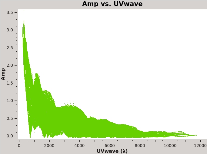 File:Plotms-3C75-Amp-vs-UVwave-CASA6.2.1.jpeg
