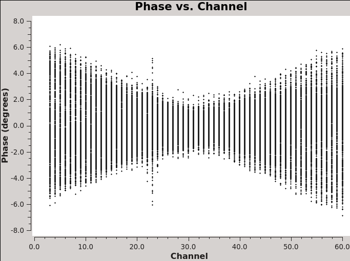 File:CASA6.5.4 3C48 PhasevChannel.png