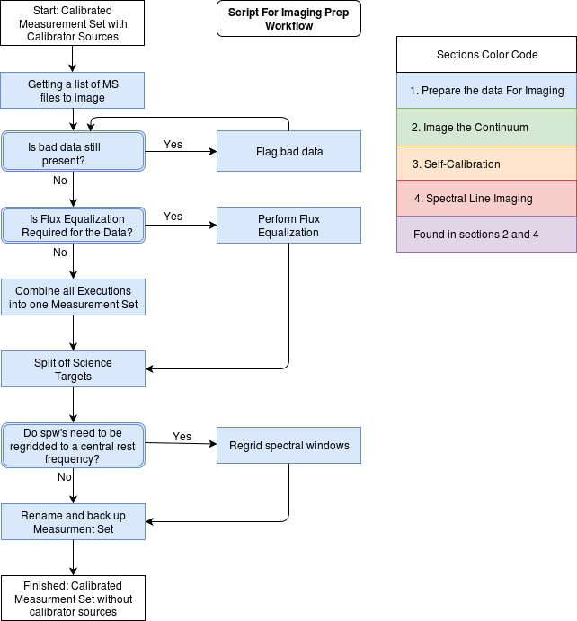 Imaging Prep Casa Guides