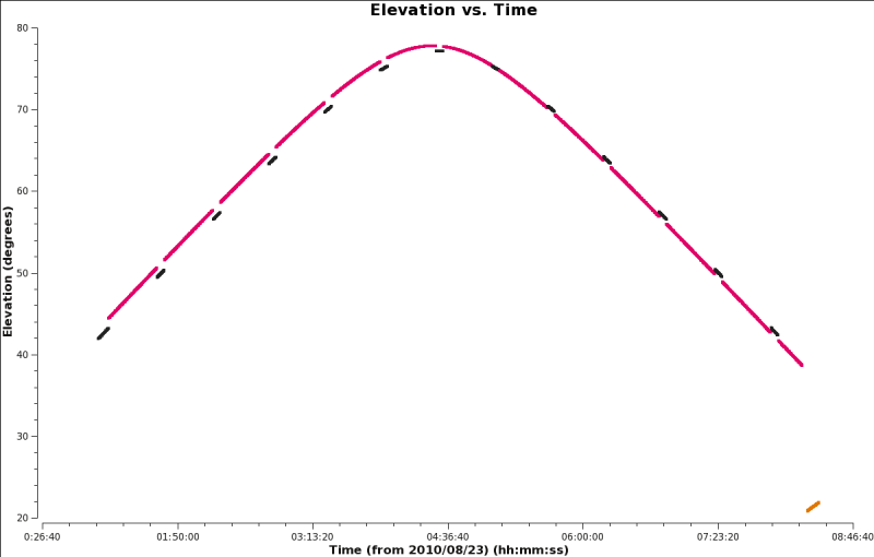 File:Elevation vs Time.png