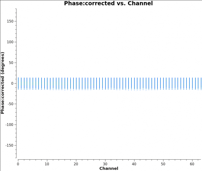 File:Plotms 3c391-fld0-corrected-phase 5.5.0.png