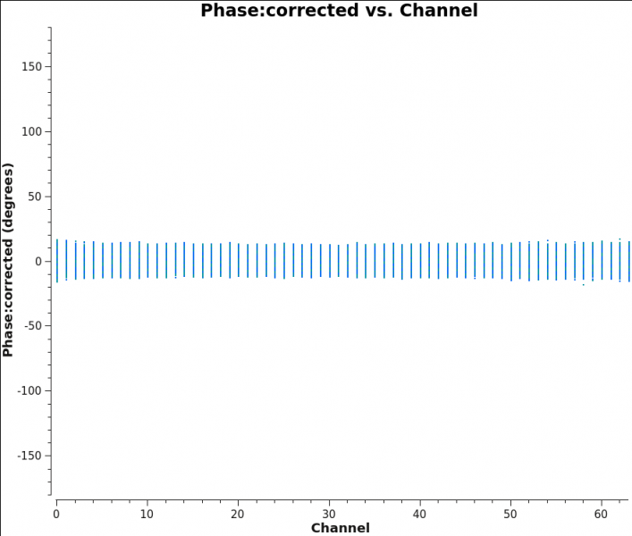 File:Plotms 3c391-fld1-corrected-phase 5.5.0.png